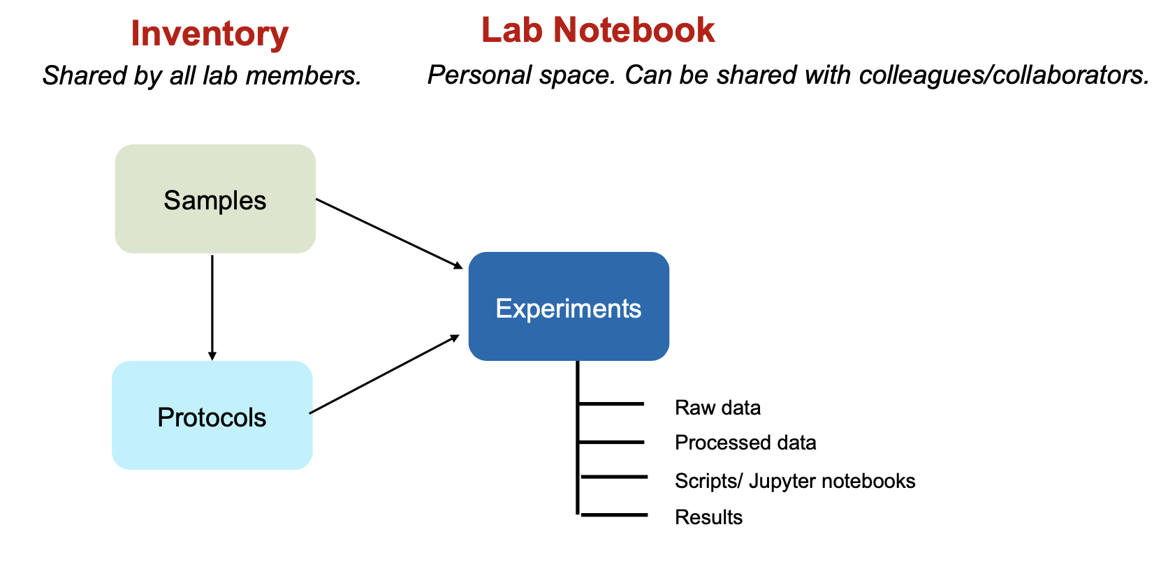 openbis inventory and notebook