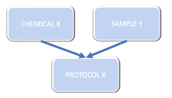 openbis parent child chemical