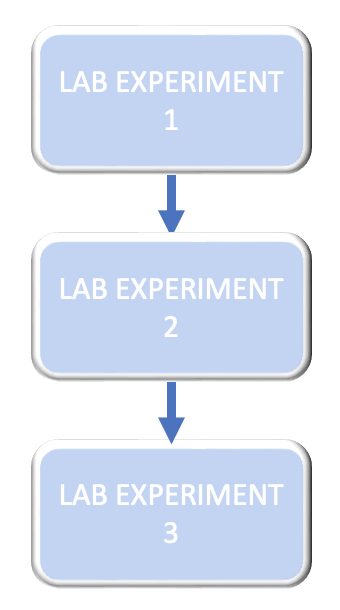 openbis parent child experiments